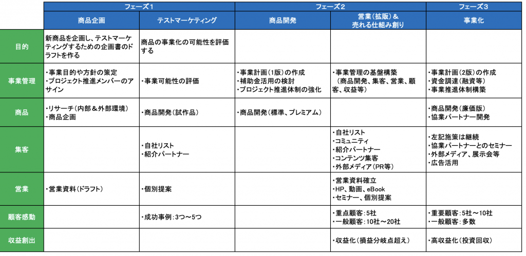 新規事業開発の進め方の手順について | 伊藤剛志のニッチナンバーワン経営学
